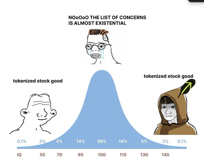 The image is an IQ bell curve meme showing that "tokenized stock good" is believed by both low-IQ "soyjak" figures (left) and high-IQ figures wearing a "Wojak" hoodie with a Lightning Network logo (right), while the average person in the middle cries that "NOoOoo THE LIST OF CONCERNS IS ALMOST EXISTENTIAL."

The meme supports the post's argument that average Americans (the 58% at IQ 100) cling to traditional securities laws that have failed to protect investors—evidenced by AMC's 96.9% five-year decline—while open, tokenized finance (symbolized by the Lightning Network) is recognized as superior by both the least and most informed people on the curve.