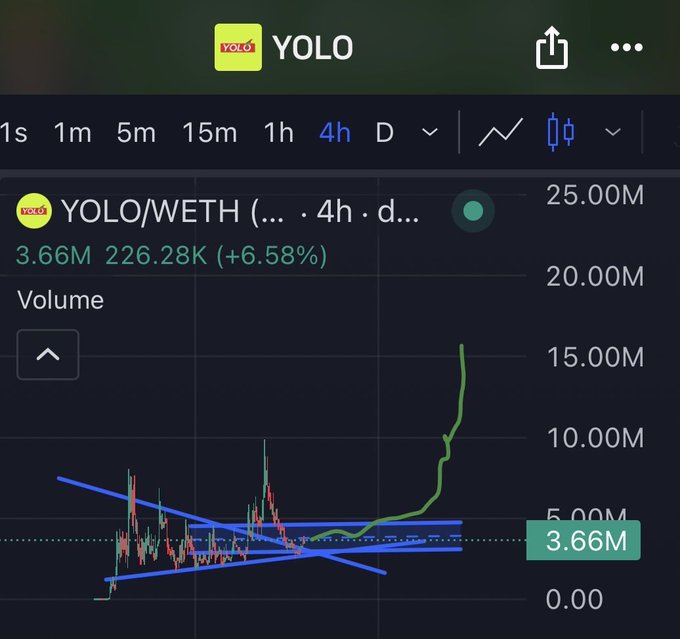 A 4h candlestick chart of the YOLO/WETH trading pair shows a recent sharp breakout from a descending triangle pattern, with volume spiking to 3.66M (a +6.58% gain) after a period of sideways accumulation—visually reinforcing the post's message about organic community-driven growth and ideal accumulation zones.