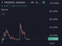 A chart showing PAID/SOL (Market) on a 4-hour timeframe with the price at 11.52M and a 17.31% increase.