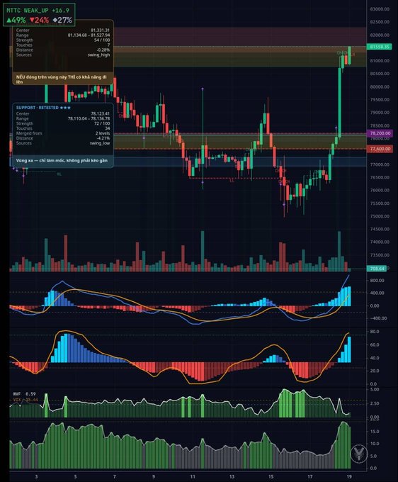 A cryptocurrency trading chart labeled 'PTTC' with a '49%' gain indicator and '24%' drop indicator, showing candlestick patterns, MACD, RSI, and other technical indicators with Vietnamese text annotations.
