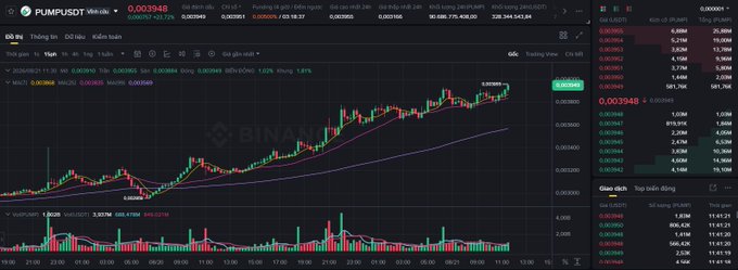 The image shows a Binance trading chart for the PUMP/USDT pair on Binance Alpha, displaying a candlestick chart with the current price at 0.003946 (+22.75%), along with technical indicators including MA and MACD. The chart illustrates the strong upward momentum referenced in the post, visually reinforcing the repeated emphasis on $PUMP's price increasing three times in a row.