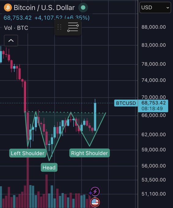 A Bitcoin/U.S. Dollar (BTCUSD) trading chart shows a classic "Head and Shoulders" pattern forming around the $68,753.42 price level, with the pattern potentially indicating a bearish reversal—which likely explains the sarcastic "Bro" caption reacting to the ominous technical setup.