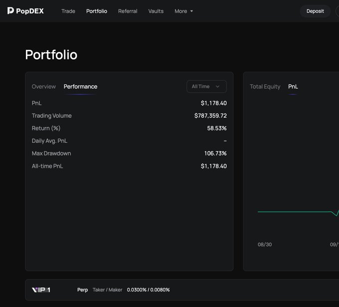 A screenshot of a PopDEX Portfolio performance dashboard showing a PnL of $1,178.40, trading volume of $787,359.72, and a return of 58.53%.
