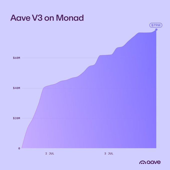 An area chart titled "Aave V3 on Monad" shows deposit growth from $0 to $79M between July 2 and 3, illustrating the rapid early adoption referenced in the post about Aave capturing over 25% of Monad's TVL within 48 hours of launch.