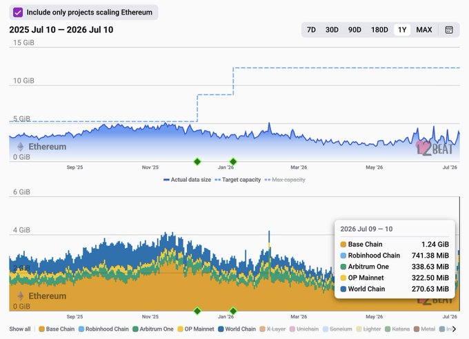 A two-panel chart from L2BEAT displaying Ethereum scaling project data sizes from July 2025 to July 2026, with the lower panel showing a July 9-10 breakdown where Base Chain leads at 1.24 GiB followed by Robinhood Chain at 741.38 MiB, Arbitrum One at 338.63 MiB, OP Mainnet at 322.50 MiB, and World Chain at 270.63 MiB—visually confirming the post's claim that Robinhood Chain has rapidly become the second-largest source of Ethereum blob/data availability demand, just one week after its mainnet launch.