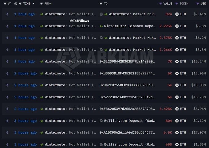 A dark-themed screen showing recent large ETH transactions from the 'Wintermute: Hot Wallet' to various destinations, with values like 924 ETH, 2.225K ETH, and 2.378K ETH.