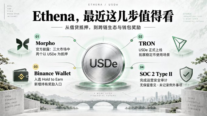 An infographic in Chinese about Ethena's USDe stablecoin highlights Morpho, TRON, Binance Wallet, and SOC 2 Type II compliance.