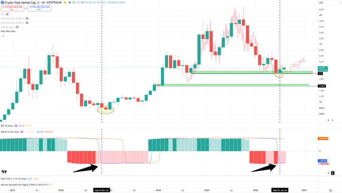 A monthly candlestick chart of the Crypto Total Market Cap (TOTAL) shows price action near a key support zone around $3.19T, with the BTCUSD price at approximately $82,447. Two black arrows highlight historical instances where the bottom signal indicator (the colored histogram/MACD below the price chart) flashed bullish reversals, suggesting a potential accumulation bottom near current levels.