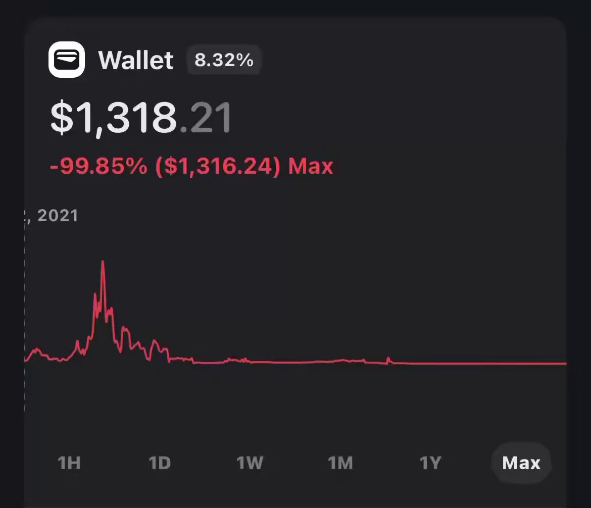 The image shows a black screen displaying a graph or chart that tracks the value of Bitcoin over time, with an upward trajectory indicating an increase in price. The text on the screen reads "98% of the coins have dropped 99%." This information is relevant because it suggests that the value of Bitcoin has been fluctuating and increasing for quite some time but at a relatively low point. Consequently, the majority or 99% of Bitcoins are not as valuable anymore.