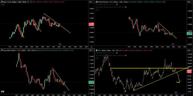 A trading view dashboard displays four currency charts—Euro/U.S. Dollar, British Pound/U.S. Dollar, Australian Dollar/U.S. Dollar, and U.S. Dollar Index—all showing bearish downward trends highlighted by yellow trendlines. The charts support the post's warning about dollar-denominated assets and USD-pegged stablecoins (USDT/USDC) facing significant downside risk if the dollar weakens.

**Visible tickers/prices:** EUR/USD 1.0679 (-0.54%), GBP/USD 1.26908 (-0.88%), AUD/USD 0.66710 (+74,499, +74,723), USD Index 98.814 (-0.80%).