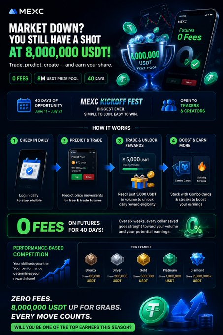 The image is a promotional graphic for MEXC's Kickoff Fest campaign, advertising an 8,000,000 USDT prize pool with 0 fees over 40 days (June 11 – July 21), outlining participation steps (daily check-ins, futures predictions, trading volume milestones) and tiered reward levels from Bronze (20,000 USDT) to Diamond (2,000,000+ USDT). The caption notes how the graphic supports the post by visualizing the "biggest Kickoff Fest" opportunity to earn a share of the 8M USDT pool while the market is down, reinforcing the call to act before the July 21st deadline.