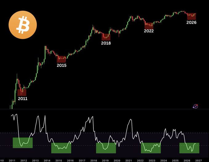 The image displays a Bitcoin (BTC) price chart spanning from 2011 to 2026, with historical bear market bottoms marked in 2011, 2015, 2018, and 2022, paired below with a corresponding monthly RSI indicator showing green highlighted "bottom zones" at each of those same intervals. A final green highlight appears in 2026, visually supporting the post's claim that BTC's monthly RSI is once again bouncing from its historical cycle low zone.