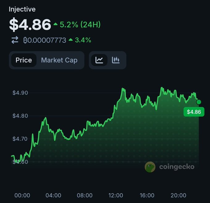 A CoinGecko price chart for 'Injective' showing $4.86 with a 5.2% 24-hour increase and a 24-hour price graph.