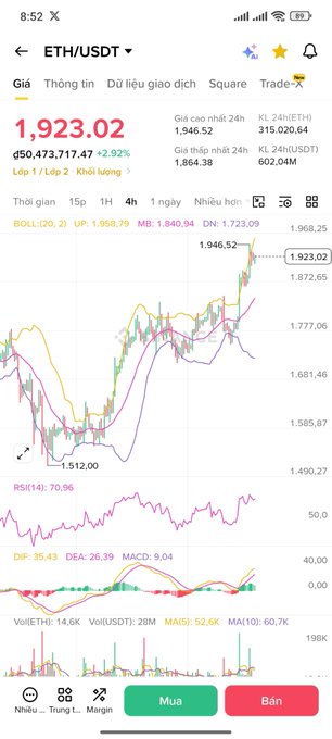 A cryptocurrency trading app screenshot showing ETH/USDT at $1,923.02 with +2.92% gains, displaying candlestick charts and technical indicators like RSI(14): 70.96 and MACD: 9.04.