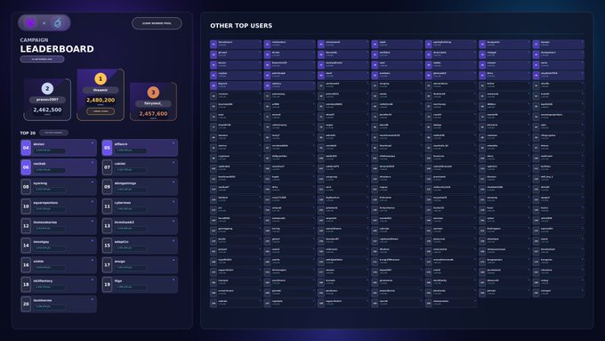 Dashboard displaying a 'CAMPAIGNS LEADERBOARD' with an Anonymous user in first place earning 2,482,500, followed by an Anonymous user in second place with 1,480,200, and a long list of other top users on the right.