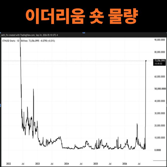 A TradingView chart of ETHUSD showing prices fluctuating between 0 and roughly 10 million from 2021 to 2026, with a massive spike up to about 73 million at the end, topped with Korean text "이더리움 숏 물량".