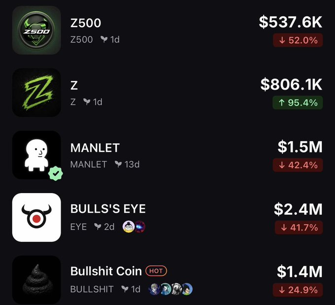 The image displays five meme coins listed on the Ansem (ansem.io) platform, with tickers Z500 ($537.6K, ↓52.0%), Z ($806.1K, ↑95.4%), MANLET ($1.5M, ↓42.4%), BULLS'S EYE/EYE ($2.4M, ↓41.7%), and "Bullshit Coin"/BULLSHIT ($1.4M, ↓24.9%), showing that four out of five are in significant decline, supporting the post's claim that Ansem-launched tokens are in a major downtrend and questioning whether the platform was a failure.