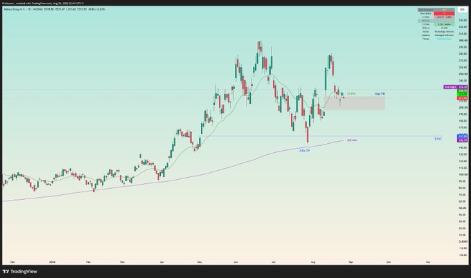 A TradingView chart shows $NBIS holding above its 50-day moving average near 244, consolidating below a highlighted resistance/support area around 252–260, with a “20.54%” marker. It supports the post’s claim that $NBIS and $BE both look technically strong, though only the $NBIS chart is pictured.