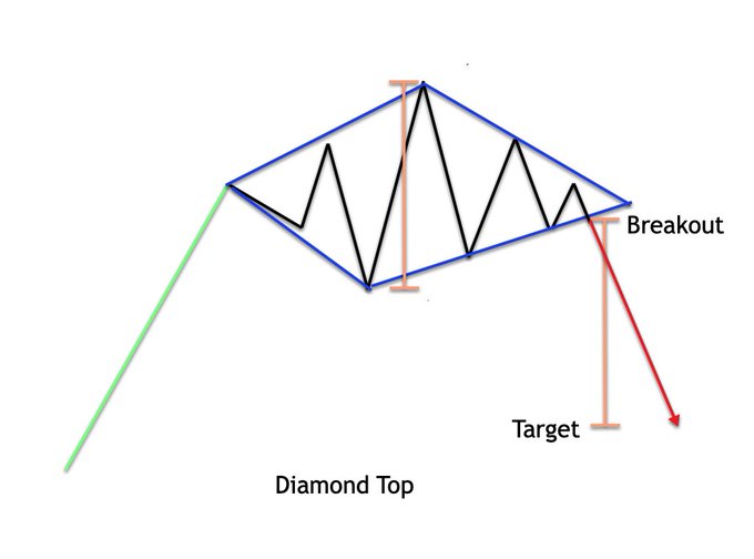 A hand-drawn diagram illustrates a "Diamond Top" chart pattern with blue converging trendlines forming a diamond shape around black zigzag price action, showing the pattern's width measurement on the left and a "Breakout" point on the right where a red arrow projects downward to a "Target" level, visually demonstrating how the diamond top pattern signals a bearish reversal in $BTC after completing its broadening/megaphone formation.