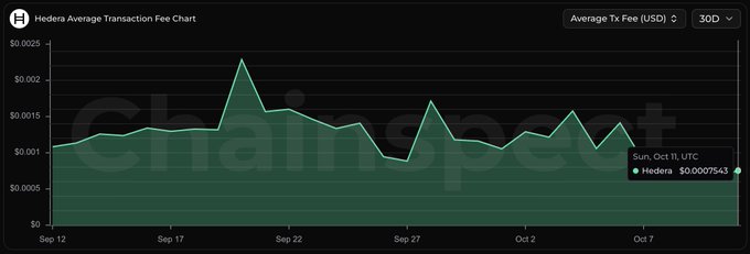 A line chart titled 'Hedera Average Transaction Fee Chart' showing transaction fees in USD over a 30-day period from Sep 12 to Oct 7, with the current Hedera value at $0.0007543.