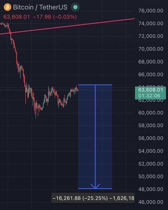 The image shows a chart of Bitcoin's price over time, with a blue line representing the price of Bitcoin. The line has been decreasing for several days, indicating that the value of Bitcoin has been falling. The text in the image suggests that there is another 25% drop before the bottom is formed, which implies that the price might continue to fall further. This information can be useful for those who are interested in investing or trading Bitcoins and want to stay informed about the current market trends.