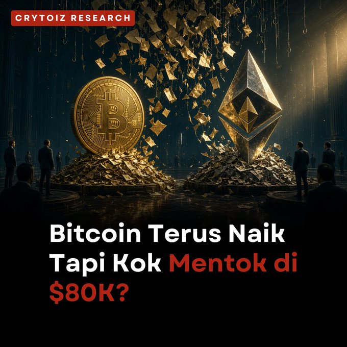 A CRYTOIZ RESEARCH graphic showing a golden Bitcoin coin and an Ethereum logo surrounded by falling golden papers, with the headline 'Bitcoin Terus Naik Tapi Kok Mentok di $80K?'.