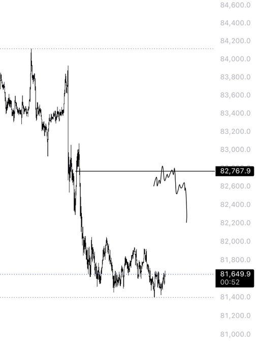 A short-term BTC/USD chart showing a sharp drop from ~84,000 to ~81,650, with a failed retest of the 82,767.9 resistance level and a current sell signal at 00:52, aligning with the post's note about watching lower timeframe points of interest on Bitcoin.