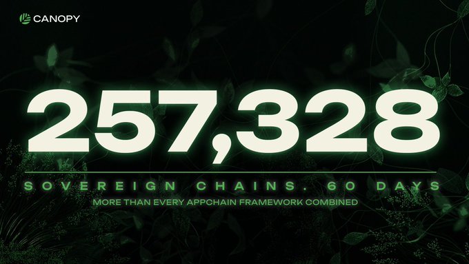 A graphic for 'Canopy' displays the number '257,328' with the text 'SOVEREIGN CHAINS, 60 DAYS - MORE THAN EVERY APPCHAIN FRAMEWORK COMBINED'.
