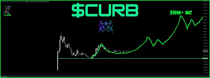The image is a cryptocurrency price chart for "$CURB" featuring a bull logo and green trend line, with an annotation projecting a "$10M+ MC" target that visually aligns with the post's bullish forecast for the token on Solana.