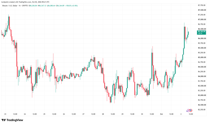 A TradingView candlestick chart for BTC/USD 1-hour chart from October 23 to October 2, showing Bitcoin's price movement with values ranging from approximately $2,500 to $7,750 on the y-axis.