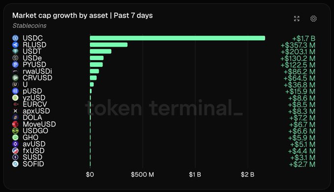 A bar chart titled "Market cap growth by asset | Past 7 days" displays stablecoin performance, with USDC leading at +$1.7B, followed by RLUSD (+$357.3M) and USDT (+$203.1M), visually confirming that USDC's growth surpassed the combined $1.1B total of the other 19 listed stablecoins.