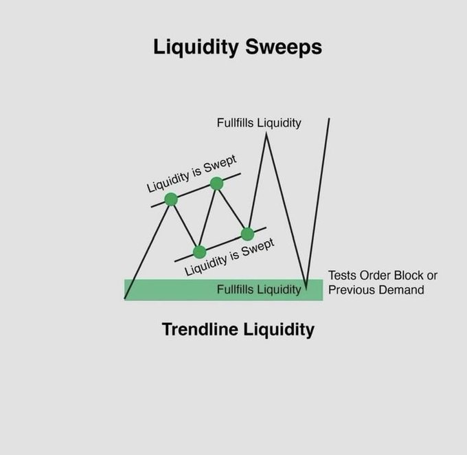 An educational diagram explaining "Liquidity Sweeps" in trading, showing a price chart with annotations like "Liquidity is Swept," "Fulfills Liquidity," and "Trendline Liquidity."