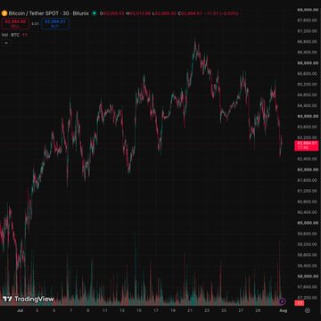 A Bitcoin (BTC/USD) TradingView price chart shows BTC breaking down from the $67,000-$68,000 range and falling back below $63,000, currently trading near $63,650 with a -1.91% decline, visually corroborating the post's report of a 31-day uptrend ending in a sharp pullback.