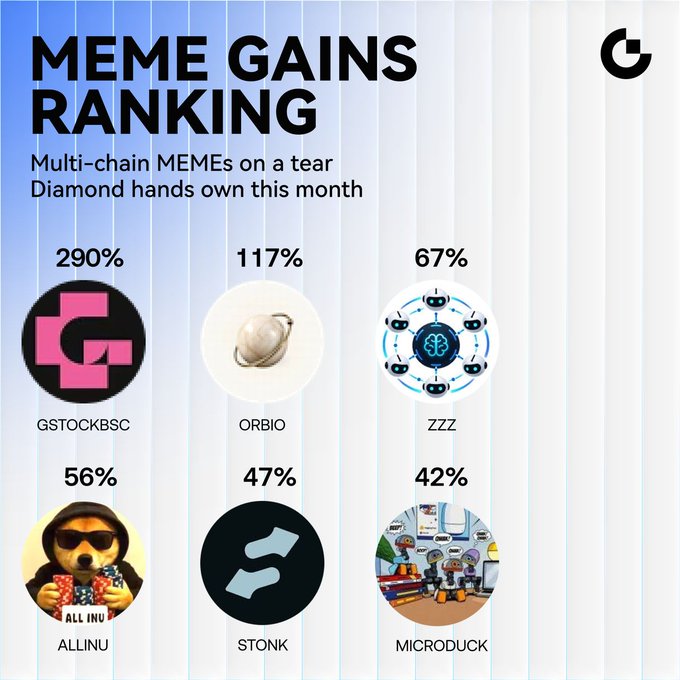 A "Meme Gains Ranking" chart displays six meme cryptocurrencies ranked by percentage performance, led by GSTOCKBSC at 290%, followed by ORBIO (117%), ZZZ (67%), ALLINU (56%), STONK (47%), and MICRODUCK (42%), highlighting the recent momentum across various meme tokens that the post discusses.