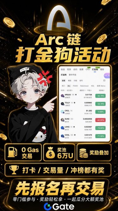 A promotional graphic in Chinese for a Gate.io 'Arc 链 打金狗活动' (Arc Chain earning activity) featuring cryptocurrency tokens (ANGLE, TCITY, CIRC, DUKE, LONG, COOL) with gas-free trading and a 60,000 U prize pool.
