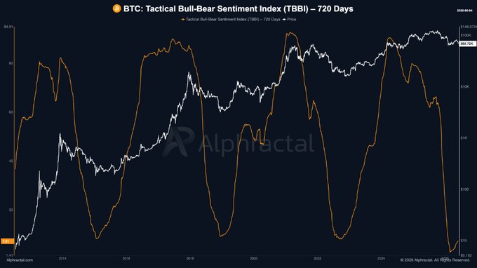 The image shows an animated bar chart that represents the Bitcoin Tactical Bull-Bear Sentiment Index at 720 days resolution. It displays two opposing bars representing the sentiment towards Bitcoin - one with a negative trend and the other with a positive trend, both at 7.21%. The long-term perspective suggests it can be used to identify Bitcoin sentiments over extended periods of time.