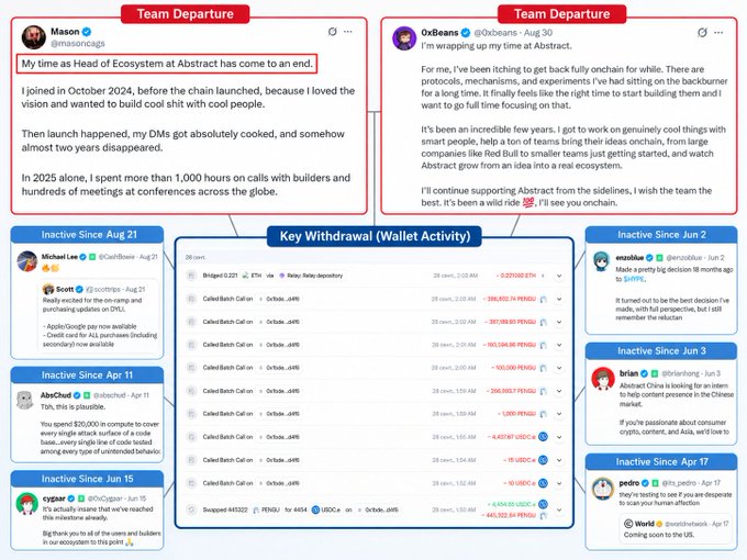An infographic titled 'Abstract Drama' highlights multiple 'Team Departure' posts from figures like Mason and OxBeans, alongside 'Key Withdrawal (Wallet Activity)' showing large transfers from Ortvstr.eth, with annotations noting several team members becoming 'Inactive' between April and August 2026.