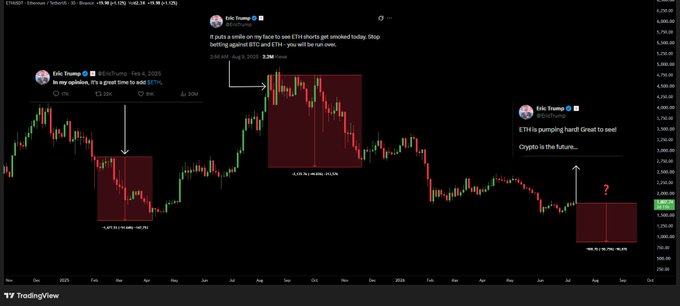 The image shows a TradingView chart of Ethereum (ETH) on the ETHUSDT pair, displaying Eric Trump's three Twitter/X posts from 2025 with their associated price drops annotated on the chart (including "to a sweet low to sell ETH!" on Feb. 1, the Aug 3 smirk face post about ETH shorts, and the recent "ETH is pumping hard" tweet), highlighting his track record of calling local tops before sharp declines of roughly -47.7%, -29.2%, and -13.5% respectively.