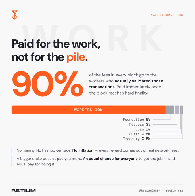 The image is an infographic from Retium (retium.org) titled "Paid for the work, not for the pile," highlighting that 90% of fees in every block go to workers who validate transactions, with the remaining 10% distributed to Foundation (5%), Keepers (3%), Burn (1%), Suits (0.5%), and Treasury (0.5%). The visual reinforces the accompanying post's message by emphasizing "No mining. No hashpower race. No inflation — every reward comes out of real network fees," with pay based on equal chance rather than stake size.