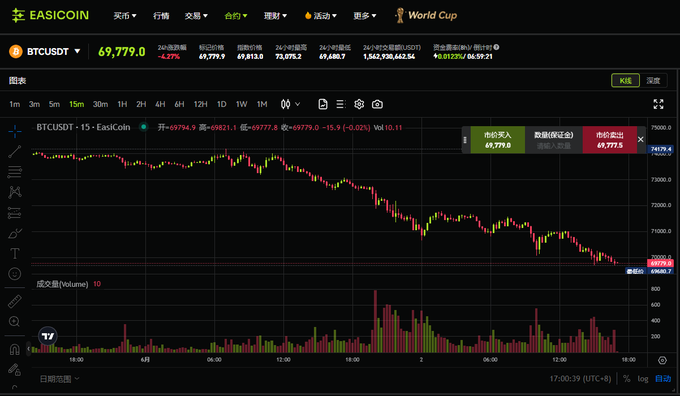 The image is of a stock chart showing the Bitcoin currency, currently trading at $69,779 with a significant decline over the past 24 hours. The chart also displays an upward trend since the opening time which started on January 6th this year, but this upward movement was stymied by today's drop in value. The post seems to be analyzing and discussing the current status of Bitcoin prices throughout the day.