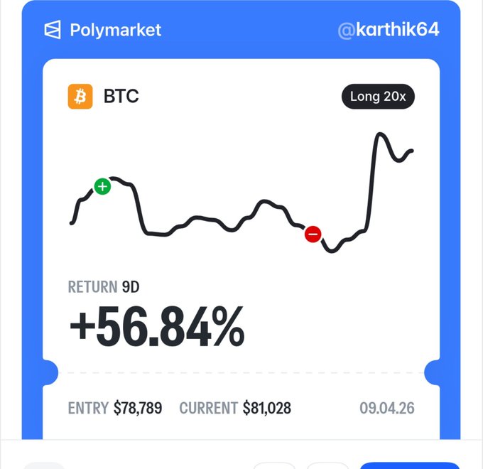 A Polymarket trading card showing a BTC long 20x position with a +56.84% return over 9 days, an entry price of $78,789, and a current price of $81,028.
