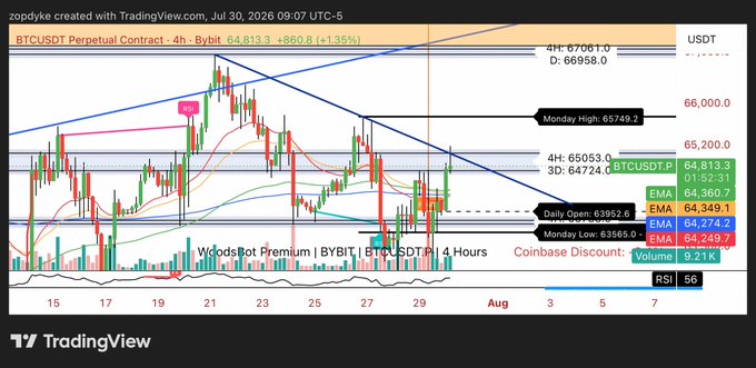A TradingView chart displays the BTCUSDT Perpetual Contract on a 4-hour timeframe by Bybit, showing Bitcoin's current price at 64,813.3 (+1.35%), with key levels including resistance at 66,000, Monday High at 65,749.2, and support at the Daily Open of 63,952.6—visually highlighting the trendline resistance and EMAs (64,360.7 / 64,349.1) where the poster suggests taking profit.