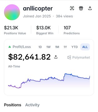 The image shows a screenshot of an account page, most likely a trading or investment app, with various financial data displayed. On this page, there's a list of positions, indicating where different investments have been made, along with their corresponding values. One of the positions seems to be related to Ethereum, as indicated by the price and volume.

The main information in the image is about Bitcoin, specifically its value at a particular time. The Bitcoin price was $82,622 when the post was taken, and there are forecasts predicting that it might drop further down to $8,300. Additionally, some predictions suggest that Ethereum's price will fall as well.

The post also contains a quote from an Instagram user named @anllicopter, which reads "This guy predicted Bitcoin falling He prints cash while everyone else holds bags polymarket.com/@anllicopter?v ... Look at anllicopter pulling over $82k PnL He bought the exact Bitcoin dip to $2600 when the market priced it at just 8.3 cents". The quote appears to be about analyzing Bitcoin and Ethereum trends in the cryptocurrency world, based on someone's prediction and experience with the markets.