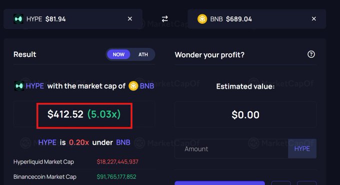 A cryptocurrency market cap comparison tool on MarketCapOf showing that $81.94 of HYPE equals $412.52 (5.03x) of BNB, with a profit estimator set at $0.00.