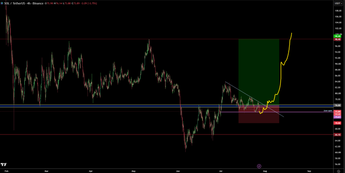 A 4-hour Binance chart for $SOL/USDT shows a yellow forecast curve projecting a sharp rally from the current $135.88 level toward the ~$200 resistance zone highlighted in red, with horizontal support lines at ~$130.86 and ~$130.27 marking key consolidation areas as the price breaks out of a descending channel pattern.