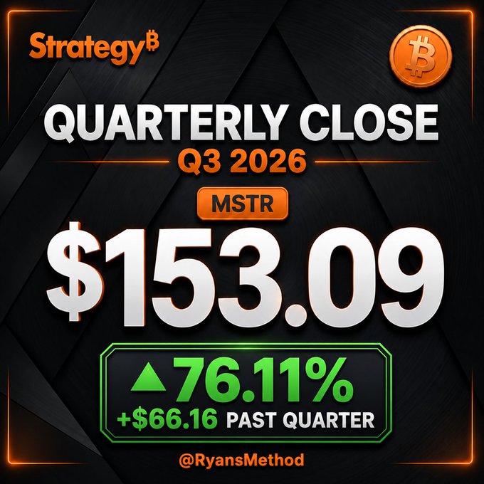 The image is a Strategy (MSTR) quarterly close graphic for Q3 2026, showing the stock ended at $153.09, marking a 76.11% gain (+$66.16) over the quarter, with the accompanying post reflecting on this strong performance and looking ahead to Q4.