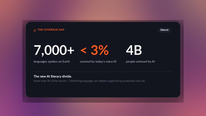 A dark dashboard titled 'THE COVERAGE GAP' from Silencio highlights 'The new AI literacy divide,' noting that of 7,000+ languages spoken on Earth, fewer than 3% are covered by voice AI, affecting a potential 4B people.