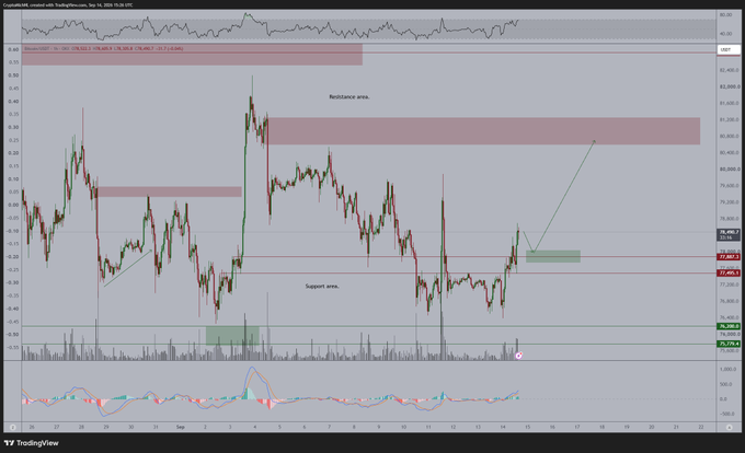 A TradingView cryptocurrency chart displays Bitcoin/USD price action with annotated resistance and support zones marked in red and green, along with volume indicators below.
