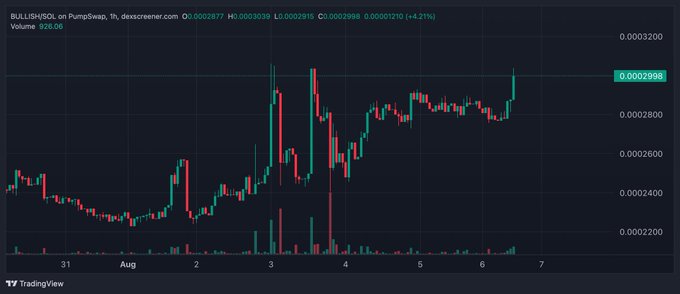 A daily candlestick chart for BULLISH (BULL) on PumpSwap showing a price increase of 4.21% to $0.0002998, displaying recent price volatility and recovery.