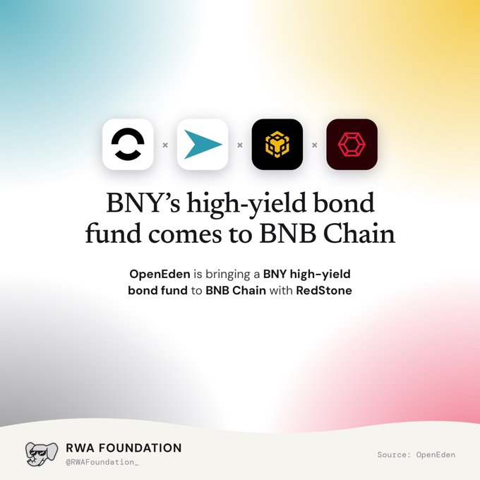 An announcement graphic stating 'BNY's high-yield bond fund comes to BNB Chain' with logos for OpenEden, BNB Chain, BNY, and RedStone, posted by RWA Foundation.
